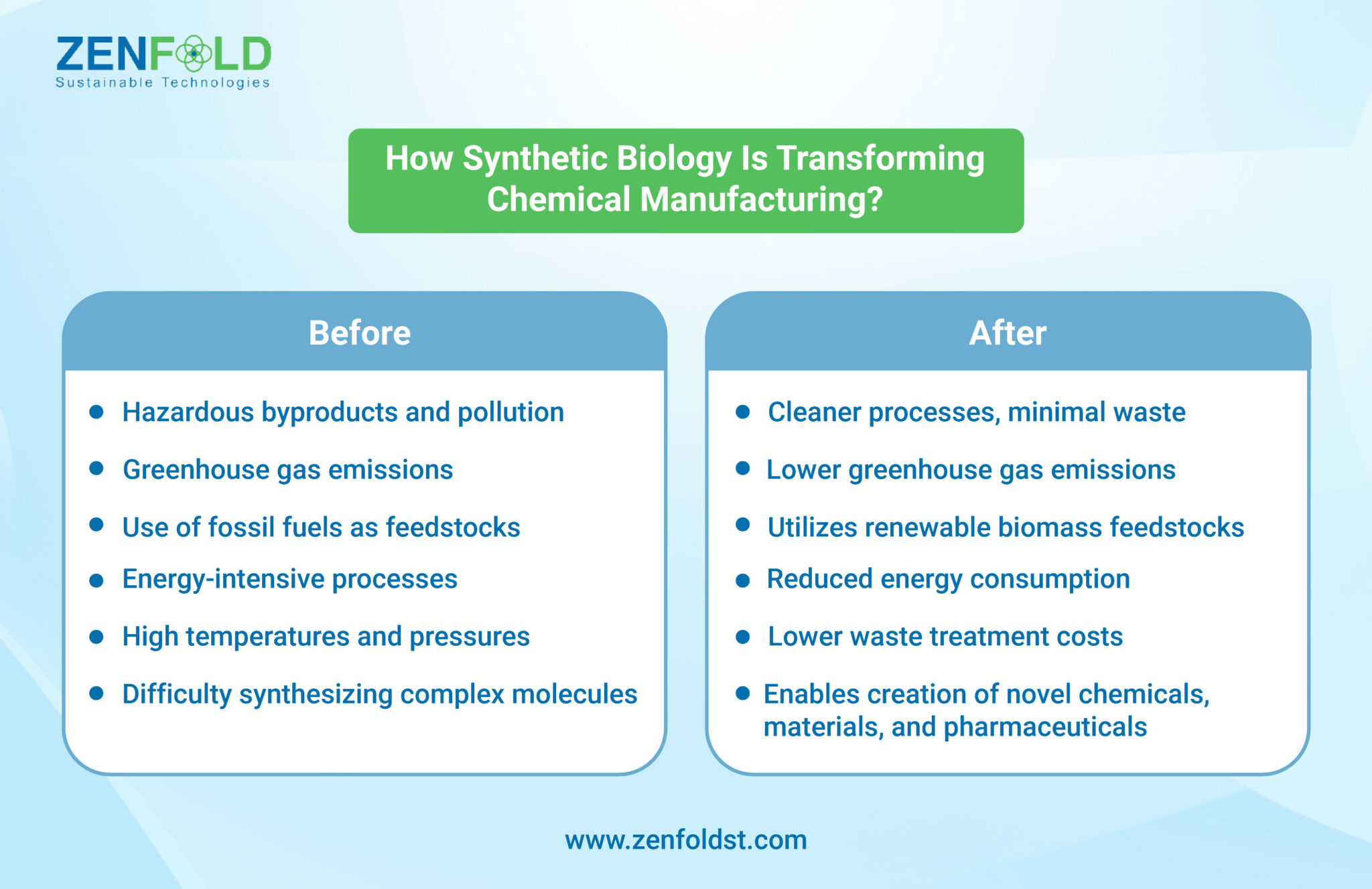 Synthetic Biology for Sustainable Chemical Manufacturing